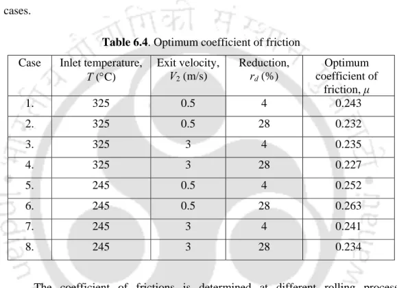 Table 6.4. Optimum coefficient of friction  Case Inlet  temperature, 