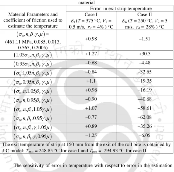 Table 6.5. Error in the temperature estimation at optimum values and at 