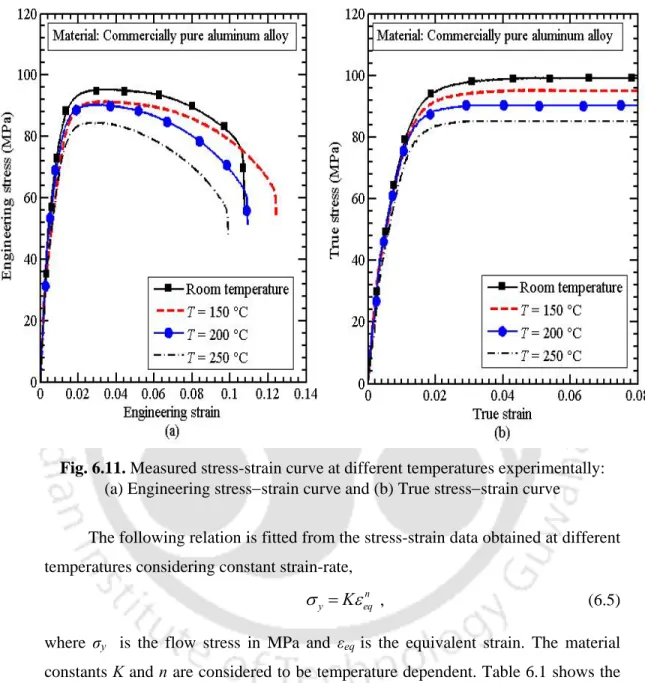 Fig. 6.11. Measured stress-strain curve at different temperatures experimentally:  