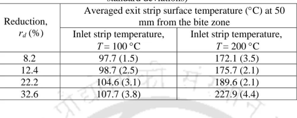 Table 6.8. Measured average temperature of exit strip at different reductions for  different inlet strip temperatures for h 1  = 5 mm, R = 100 mm (Values in bracket are 