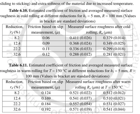 Table 6.10. Estimated coefficient of friction and averaged measured surface  roughness in cold rolling at different reductions for h 1  = 5 mm, R = 100 mm (Values 