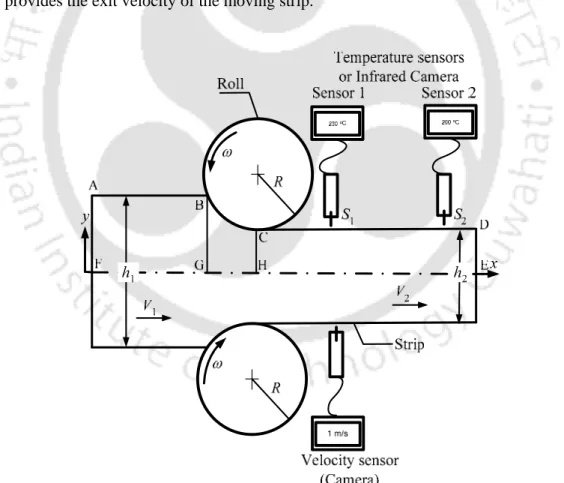 Figure 7.1 shows the schematic arrangement of the temperature sensors and velocity  sensor in warm flat rolling process