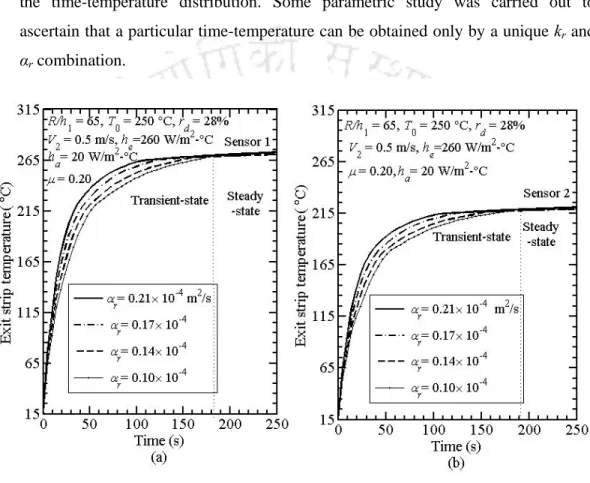 Fig. 7.3. Effect of thermal diffusivity of roll material ( α r ) on surface temperature of  strip (a) Sensor 1 (b) Sensor 2 