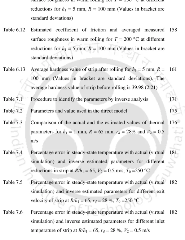 Table  6.12  Estimated coefficient of friction and averaged measured  surface roughness in warm rolling for T = 200 °C at different  reductions for h 1  = 5 mm, R = 100 mm (Values in bracket are  standard deviations) 