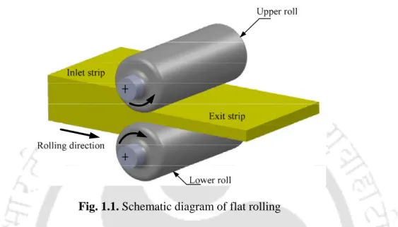 Fig. 1.1. Schematic diagram of flat rolling  