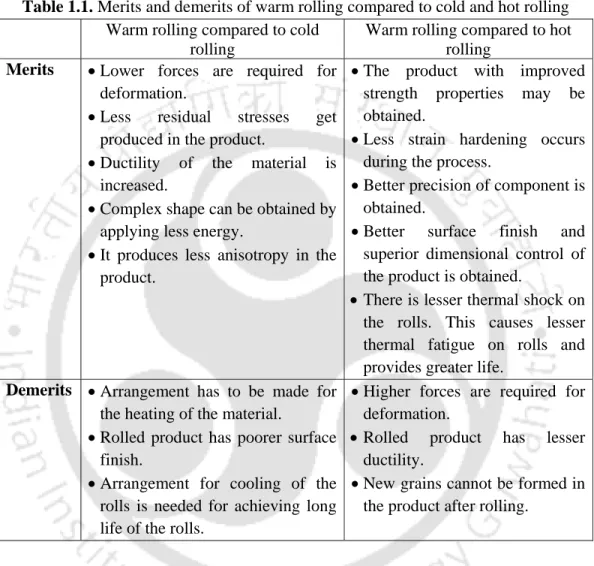 Table 1.1. Merits and demerits of warm rolling compared to cold and hot rolling  Warm rolling compared to cold 