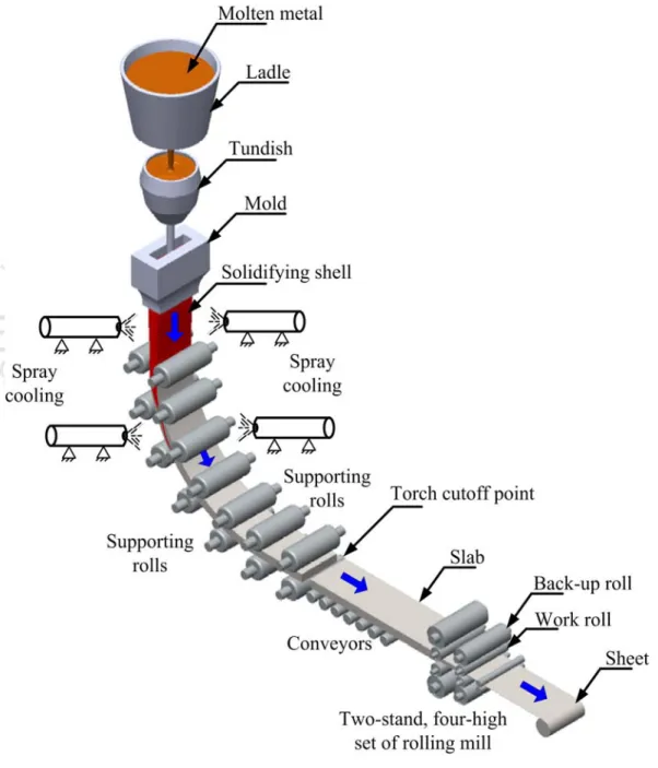 Fig. 1.2. Schematic diagram of continuous casting with subsequent rolling  