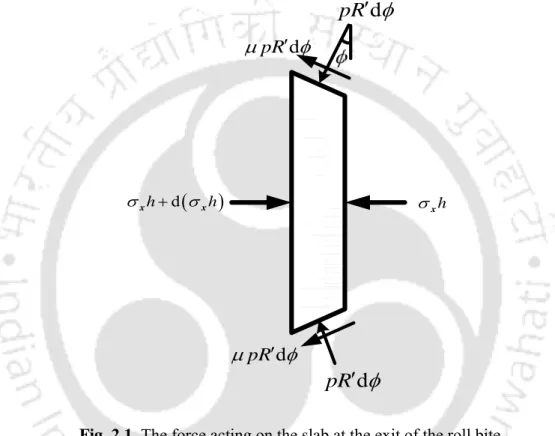 Fig. 2.1. The force acting on the slab at the exit of the roll bite 