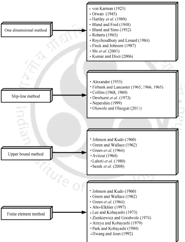Figure 2.3 shows some of the major contributions in the modelling of deformation in  the rolling process
