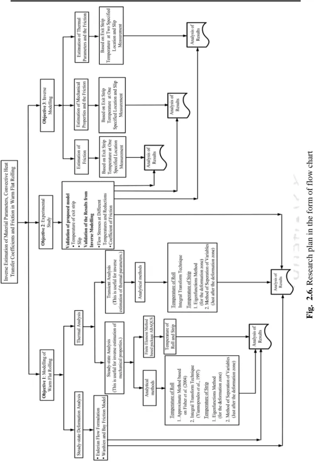 Fig.  2.6. Research plan in the form of flow chart