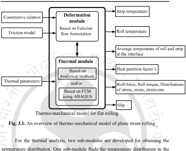 Fig. 3.1. An overview of thermo-mechanical model of plane strain rolling 