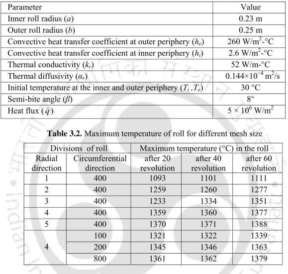Table 3.1.  Material constants and geometric parameters for thermal analyses for  roll (steel) 