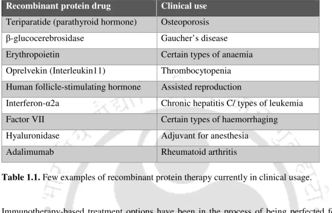 Table 1.1. Few examples of recombinant protein therapy currently in clinical usage. 