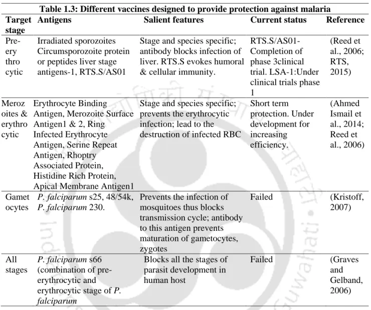 Table 1.3: Different vaccines designed to provide protection against malaria  Target 