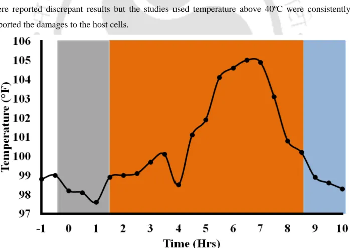 Figure 1.12: Classical paraoxymal fever pattern during malaria.  Paroxymal fever symptoms  start with the onset of chillness
