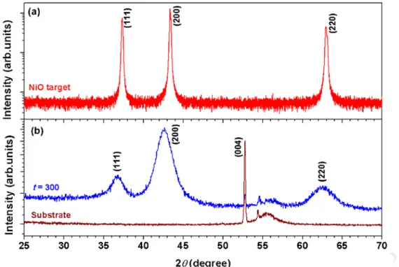 Figure 5.01: Room temperature XRD patterns of (a) NiO target prepared using 350 rpm  milled powders for 30 hrs and (b) as-deposited NiO thin film with 300 nm thickness and  substrate