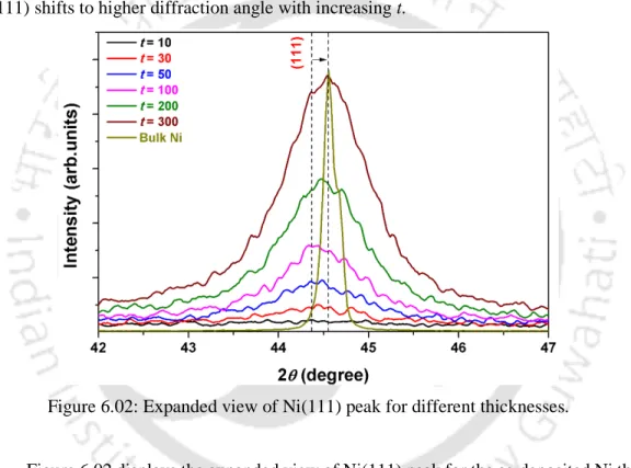 Figure 6.02: Expanded view of Ni(111) peak for different thicknesses. 