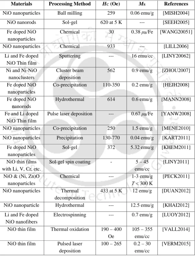 Table 1.01: Room temperature FM NiO with different preparation methods. 