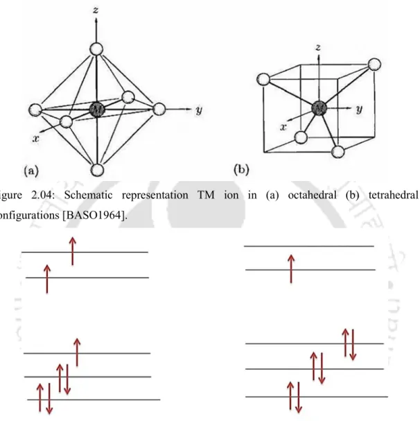 Figure 2.04: Schematic representation TM ion in (a) octahedral (b) tetrahedral  configurations [BASO1964]