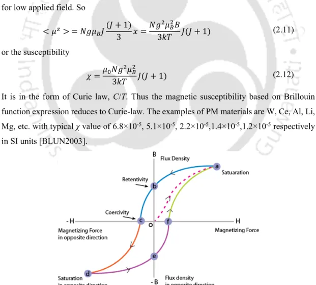 Figure 2.09: Magnetic hysteresis loop of a FM material. 