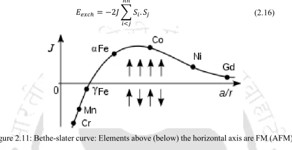 Figure 2.11: Bethe-slater curve: Elements above (below) the horizontal axis are FM (AFM)