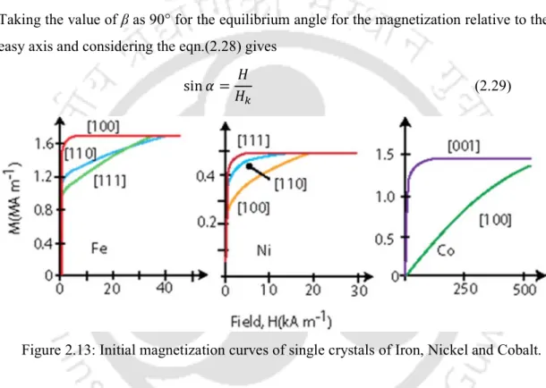 Figure 2.13: Initial magnetization curves of single crystals of Iron, Nickel and Cobalt
