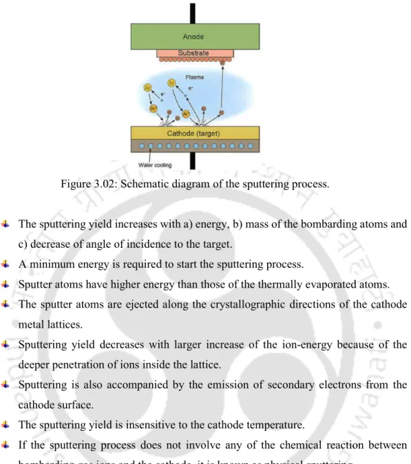 Figure 3.02: Schematic diagram of the sputtering process. 