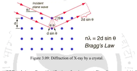 Figure 3.09: Diffraction of X-ray by a crystal. 