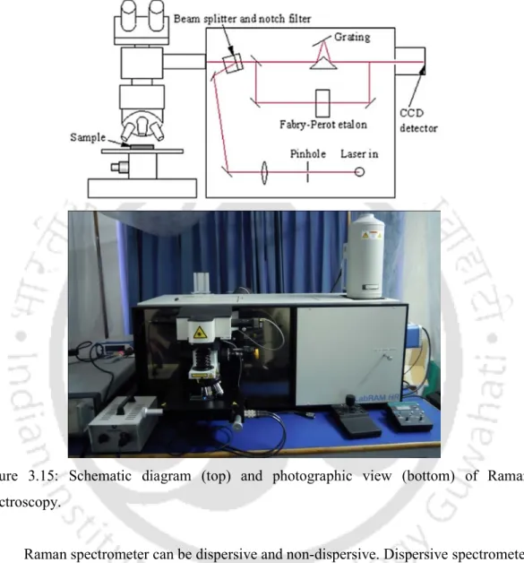Figure 3.15: Schematic diagram (top) and photographic view (bottom) of Raman  spectroscopy