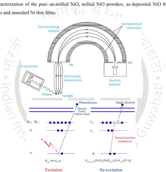 Figure 3.16: Schematic of XPS spectrometer (top) and excitation and de-excitation  processes (bottom)