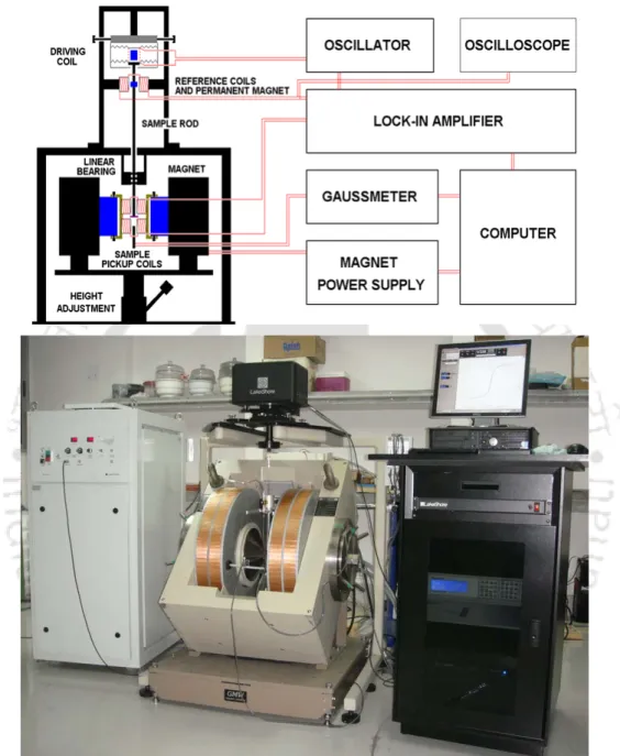 Figure 3.18: Schematic diagram (top) and photographic view (bottom) of a vibrating sample  magnetometer