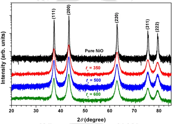 Figure 4.03: Room temperature XRD patterns for pure un-milled NiO and milled NiO  powders at different milling speeds (t s ) for 30 hrs of milling
