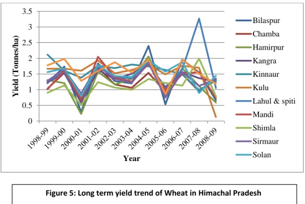 Figure 5: Long term yield trend of Wheat in Himachal Pradesh  