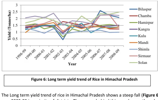 Figure 6: Long term yield trend of Rice in Himachal Pradesh 
