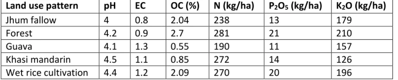 Table 1:  Soil properties in different land use pattern in Arunachal Pradesh Centre  Land use pattern  pH  EC  OC (%)  N (kg/ha)  P 2 O 5  (kg/ha)  K 2 O (kg/ha) 