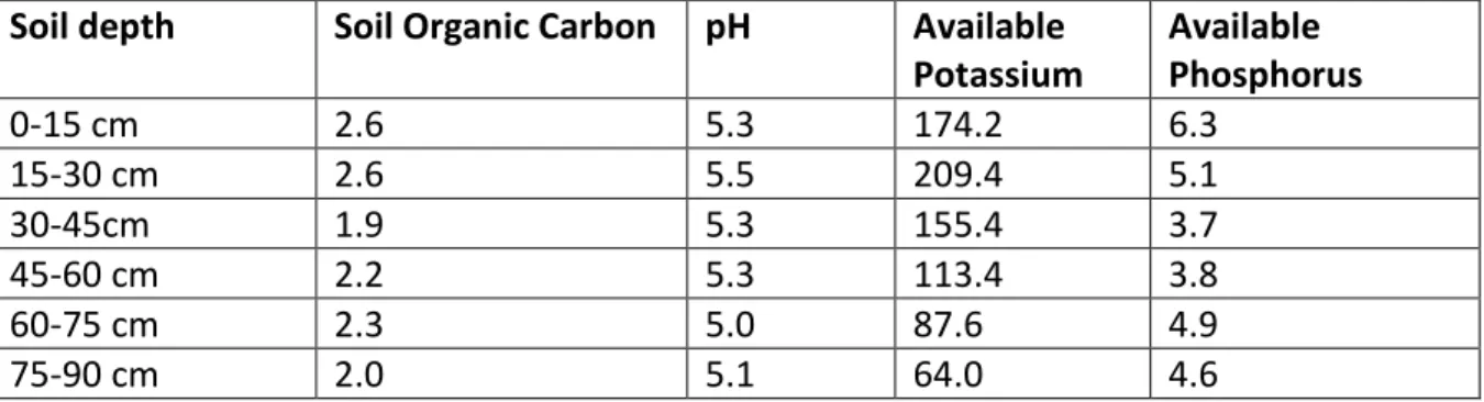 Table 2: Spatial variation in soil chemical properties 