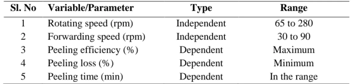 Table 4. 11: Parameters used for optimization of peeling performance 