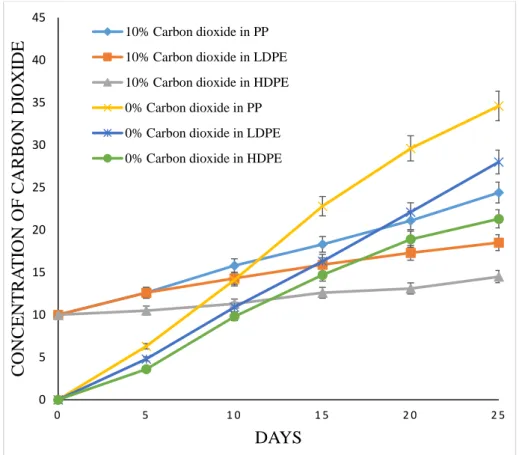 Figure 4.16: Change in the concentration of CO2 during storage when packed in  different MAP conditions and packaging material 