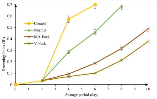 Figure 4.24: Browning Index values of tender jackfruit slices during storage when  packed in different packaging conditions