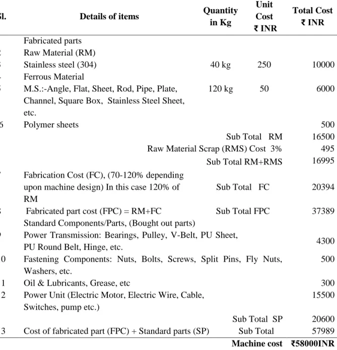 Table 4. 17: Raw material cost calculation. 