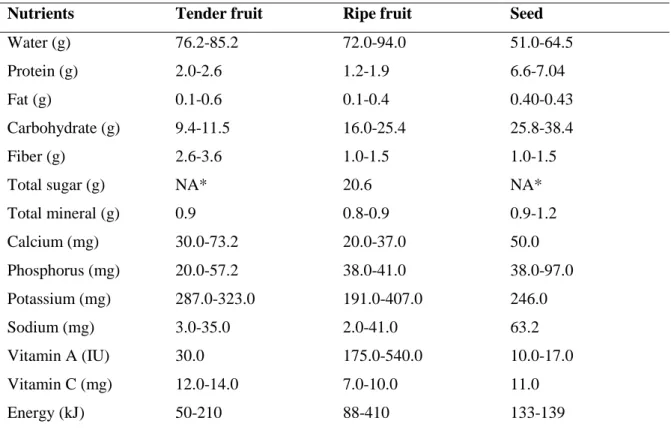 Table 1.1: Chemical and nutritional composition of jackfruit (100 g edible portion),  fresh weight basis 