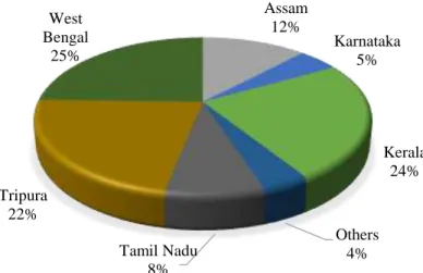 Figure 1. 6:State-wise value of output of jackfruit  (Country total  ₹ 187270 lakhs, 2015-16) 