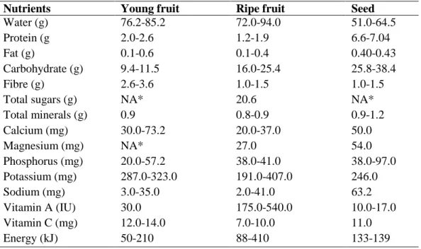 Table 2. 1: Composition of jackfruit (100 g edible portion), fresh weight basis 