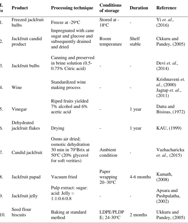 Table 2.2: Some reviews on different product from jackfruit  SL 