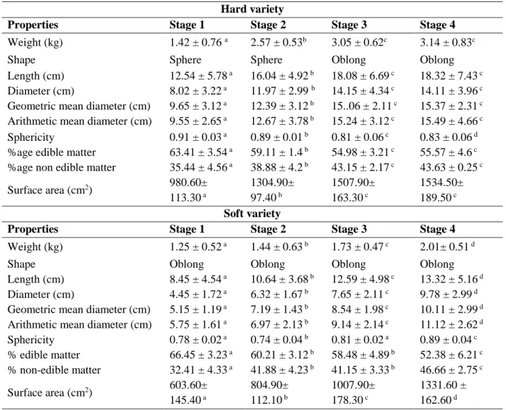 Table 4. 1: Physical properties of two varieties of tender jackfruit at different stages of  maturity