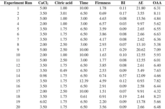 Table 4. 7: Experimental data in central composite design (CCD) 