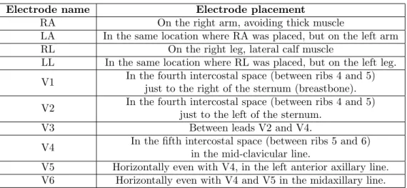 Table 2.1: Placement of leads on the body Electrode name Electrode placement