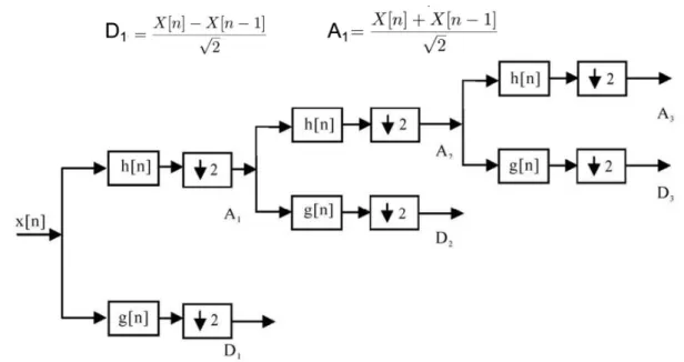 Figure 2.2: DWT using Haar wavelet