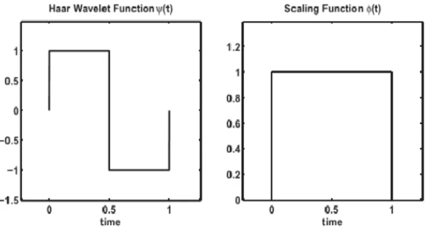 Figure 3.1: Haar wavelet and scaling function