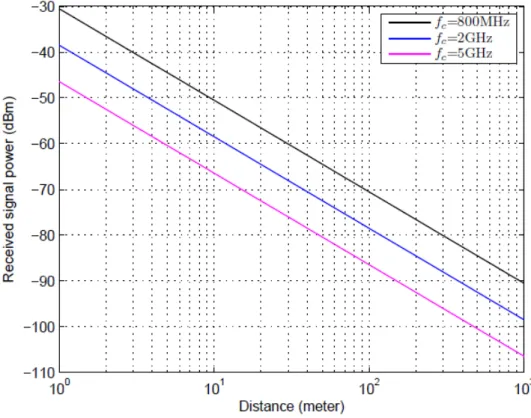 Figure 2.1:Received signal power as a function of antenna displacement based on a free space path loss model